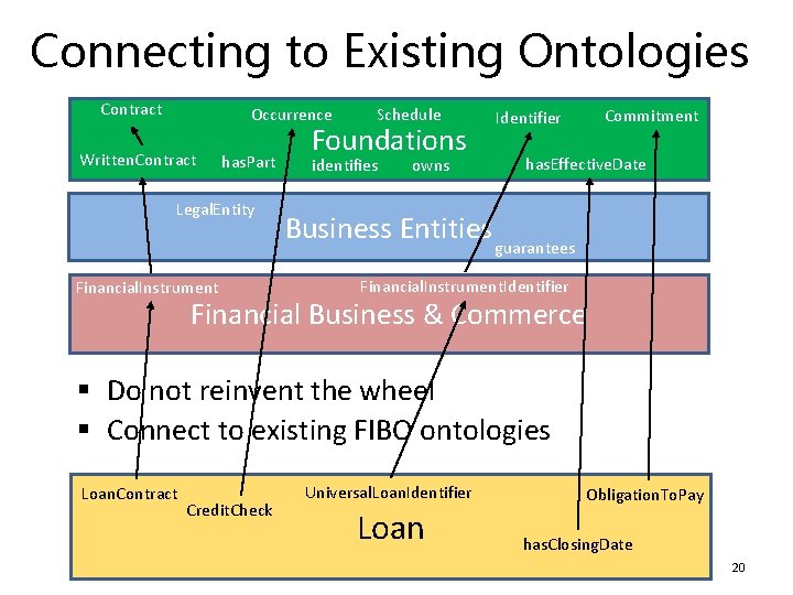 Connecting to Existing Ontologies Contract Occurrence Written. Contract has. Part Legal. Entity Financial. Instrument