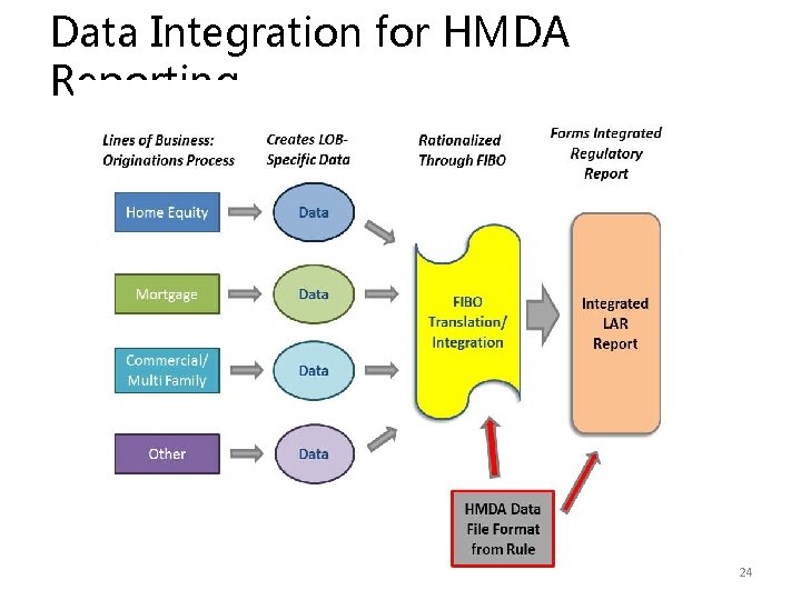 Data Integration for HMDA Reporting 24 