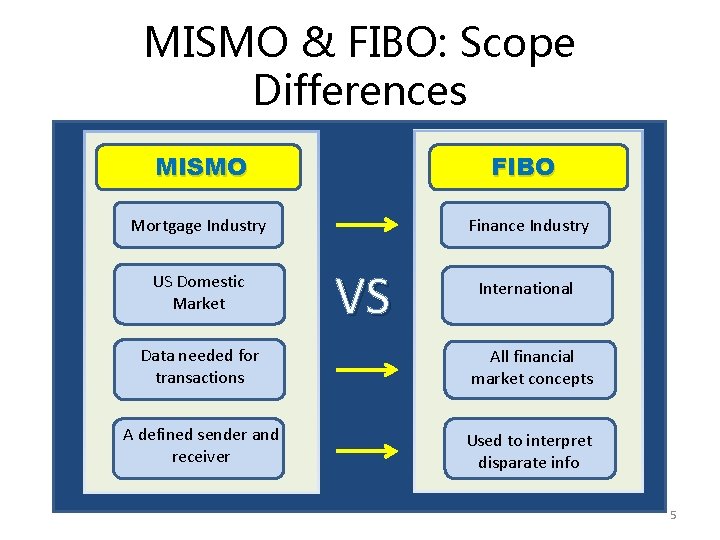 MISMO & FIBO: Scope Differences MISMO FIBO Mortgage Industry Finance Industry US Domestic Market