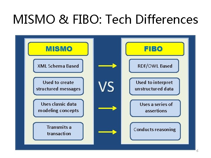 MISMO & FIBO: Tech Differences MISMO FIBO XML Schema Based RDF/OWL Based Used to