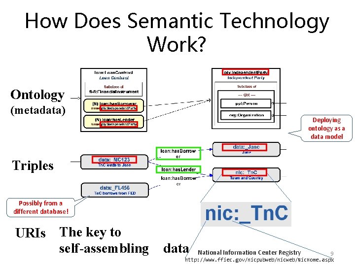 How Does Semantic Technology Work? Ontology (metadata) Deploying ontology as a data model Triples