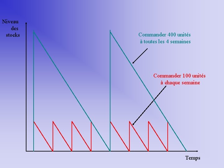 Niveau des stocks Commander 400 unités à toutes les 4 semaines Commander 100 unités