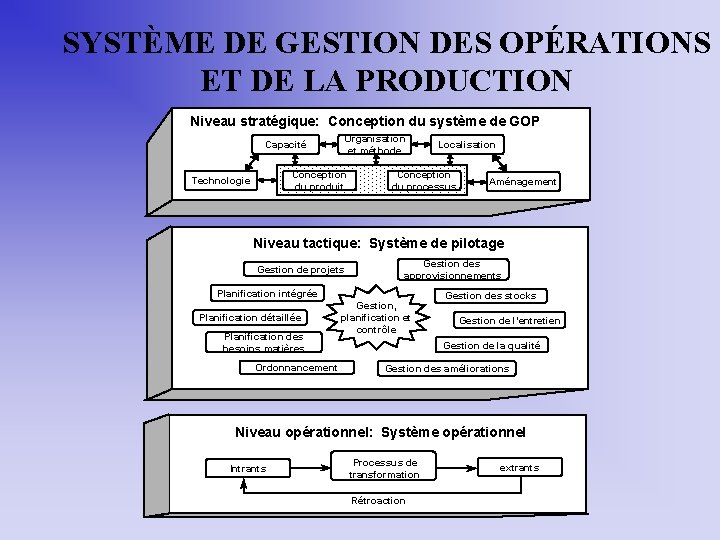 SYSTÈME DE GESTION DES OPÉRATIONS ET DE LA PRODUCTION Niveau stratégique: Conception du système