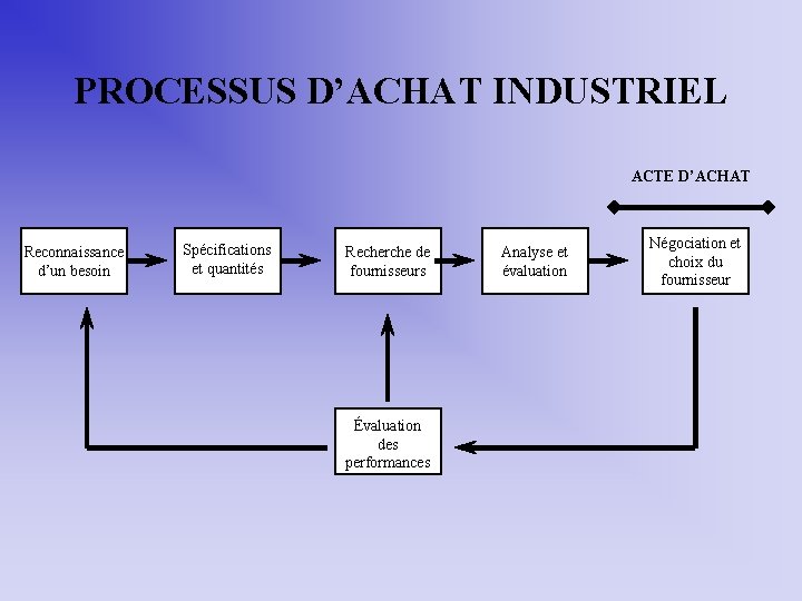 PROCESSUS D’ACHAT INDUSTRIEL ACTE D’ACHAT Reconnaissance d’un besoin Spécifications et quantités Recherche de fournisseurs