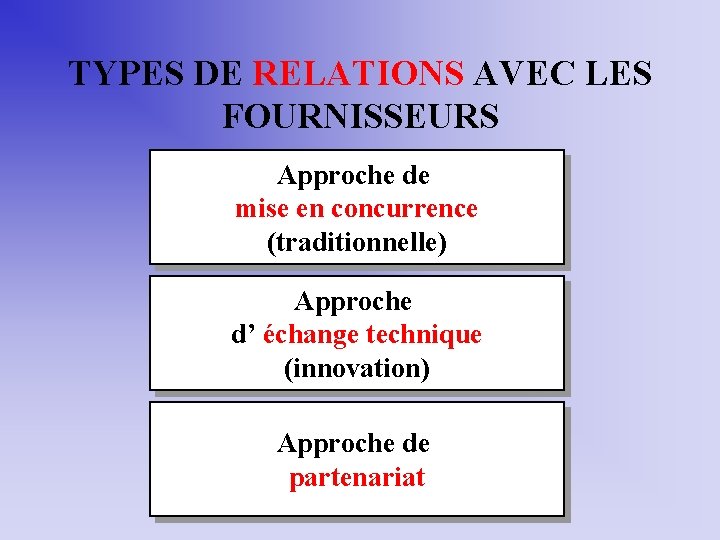 TYPES DE RELATIONS AVEC LES FOURNISSEURS Approche de mise en concurrence (traditionnelle) Approche d’