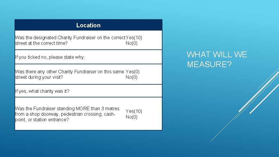Location Was the designated Charity Fundraiser on the correct Yes(10) street at the correct
