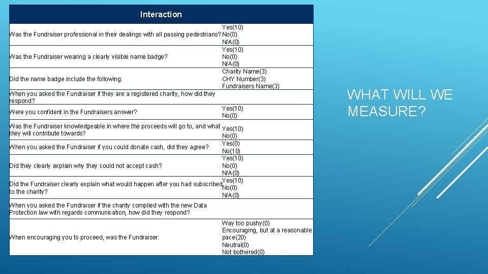 Interaction Yes(10) Was the Fundraiser professional in their dealings with all passing pedestrians? No(0)