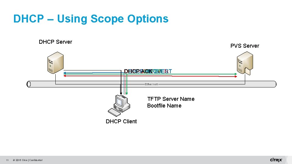 DHCP – Using Scope Options DHCP Server PVS Server DHCP ACK DHCPDISCOVER DHCP REQUEST DHCP – Using Scope Options DHCP Server PVS Server DHCP ACK DHCPDISCOVER DHCP REQUEST