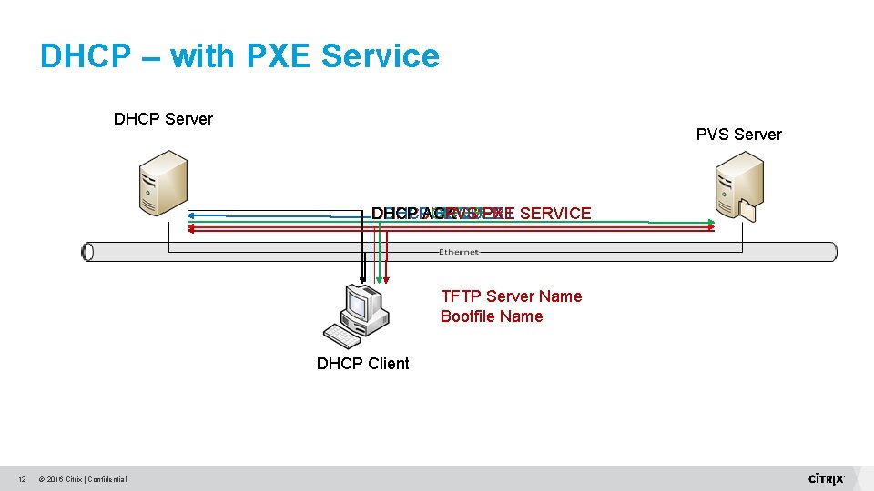 DHCP – with PXE Service DHCP Server PVS Server DHCP ACK DHCPDISCOVER DHCP REQUEST DHCP – with PXE Service DHCP Server PVS Server DHCP ACK DHCPDISCOVER DHCP REQUEST