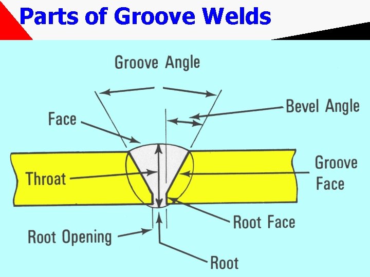 Parts of Groove Welds 