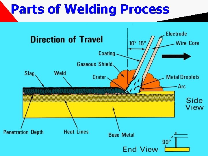 Parts of Welding Process 