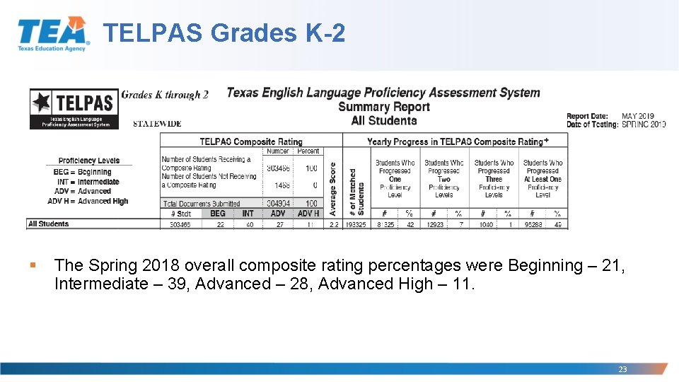 TELPAS Grades K-2 § The Spring 2018 overall composite rating percentages were Beginning –