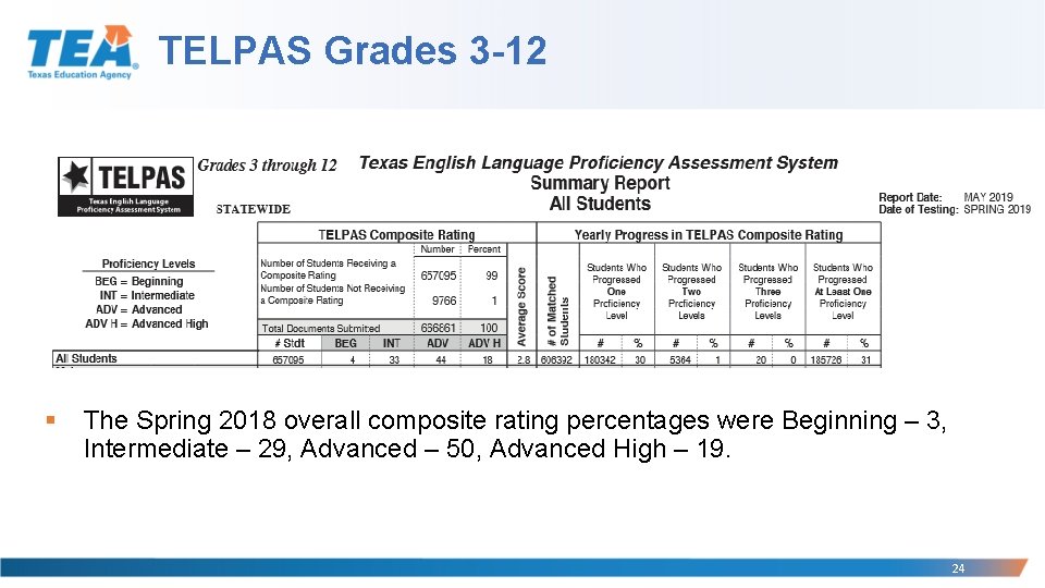 TELPAS Grades 3 -12 § The Spring 2018 overall composite rating percentages were Beginning