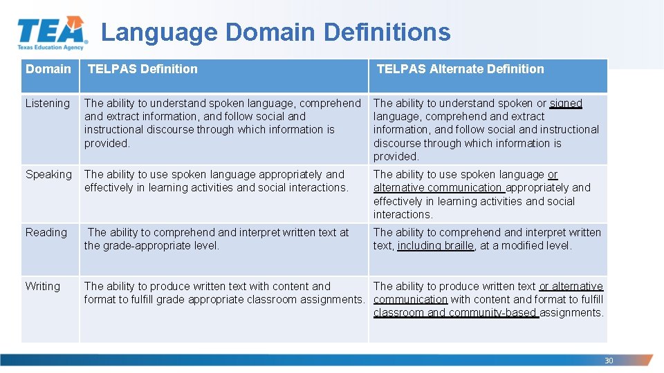 Language Domain Definitions Domain TELPAS Definition TELPAS Alternate Definition Listening The ability to understand