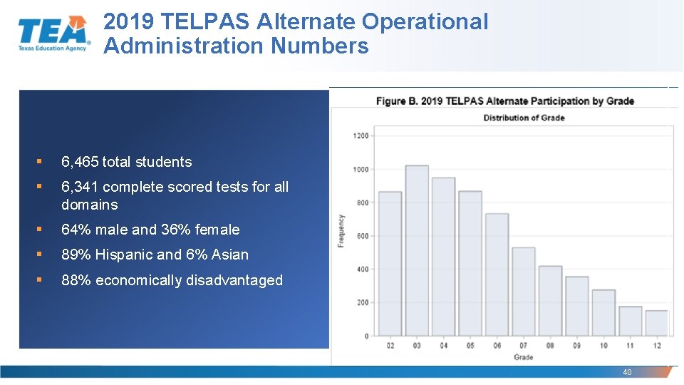 2019 TELPAS Alternate Operational Administration Numbers § 6, 465 total students § 6, 341