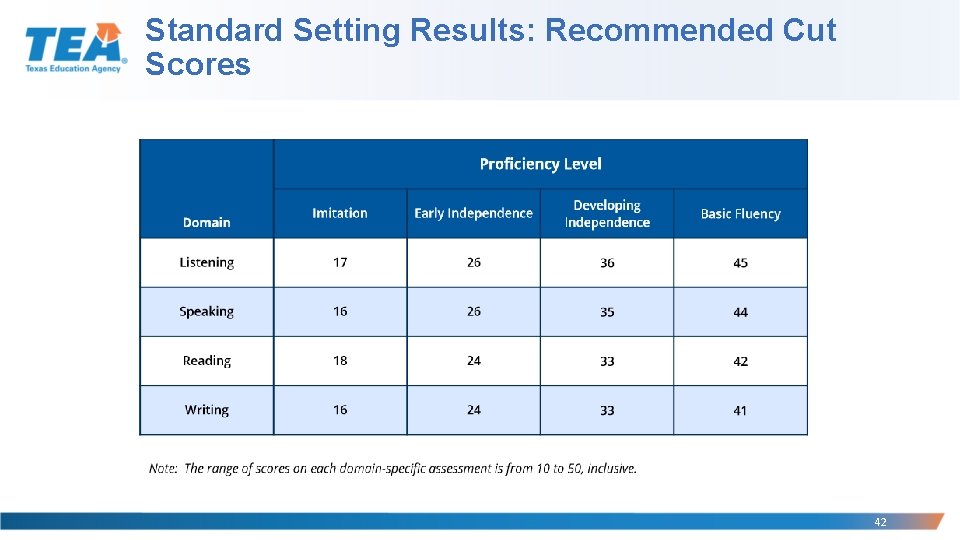 Standard Setting Results: Recommended Cut Scores 42 