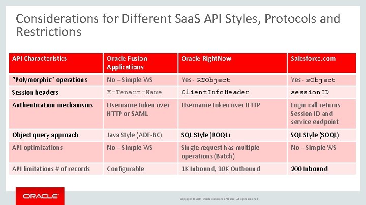 Considerations for Different Saa. S API Styles, Protocols and Restrictions API Characteristics Oracle Fusion