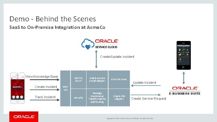 Demo - Behind the Scenes Saa. S to On-Premise Integration at Acme. Co Create/Update