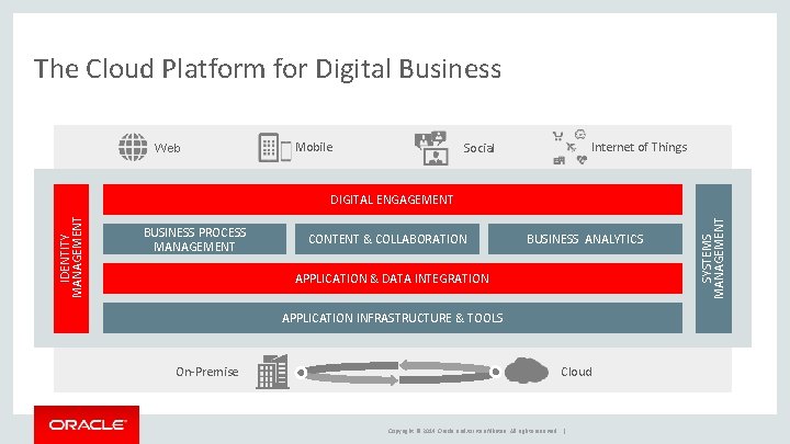 The Cloud Platform for Digital Business Web Mobile Internet of Things Social BUSINESS PROCESS