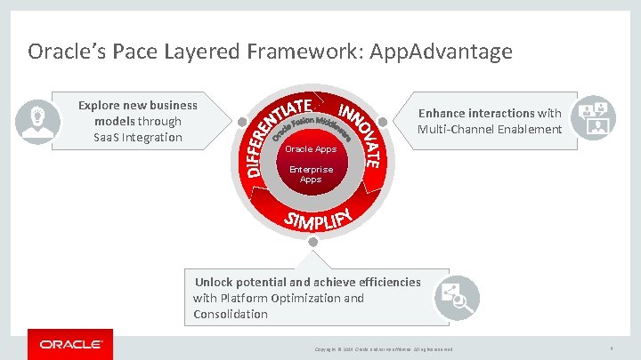 Oracle’s Pace Layered Framework: App. Advantage Explore new business models through Saa. S Integration