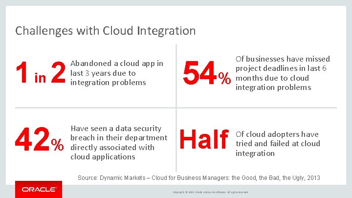 Challenges with Cloud Integration 1 in 2 Abandoned a cloud app in last 3