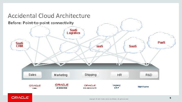 Accidental Cloud Architecture Bypass On-premise IT Before: Point-to-point connectivity Saa. S Logistics Paa. S