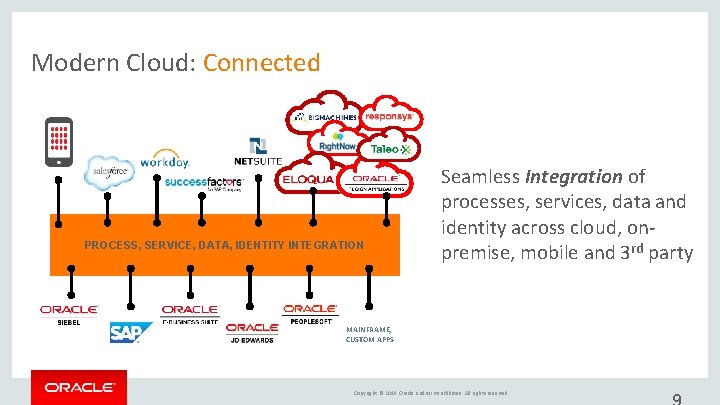 Modern Cloud: Connected PROCESS, SERVICE, DATA, IDENTITY INTEGRATION Seamless Integration of processes, services, data