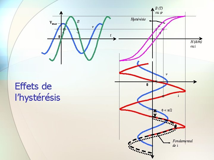 B (T) ou Hystérésis B Vmax v 0 t H (A/m) ou i v