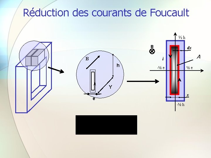 Réduction des courants de Foucault ½h B B dx A i h -½ e