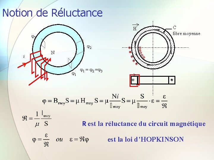 Notion de Réluctance H 3 C fibre moyenne 2 i N 1 1 =