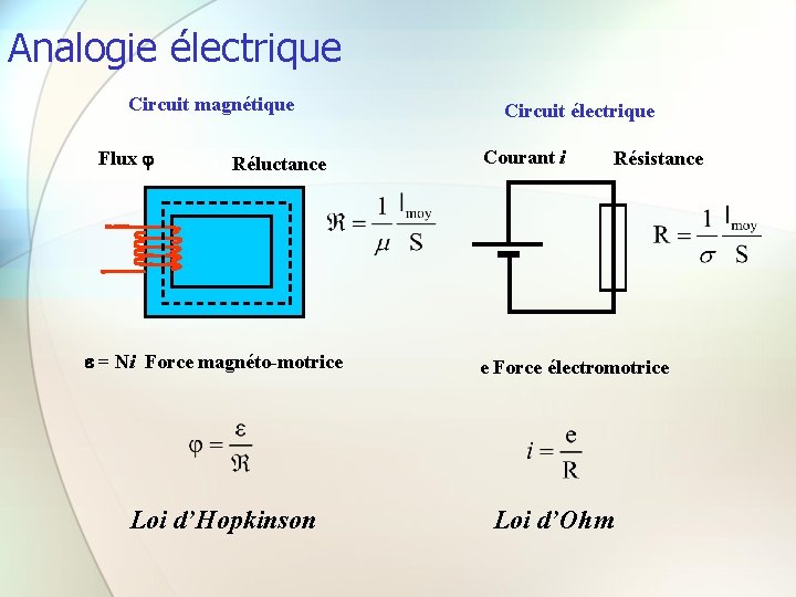 Analogie électrique Circuit magnétique Flux Réluctance = Ni Force magnéto-motrice Loi d’Hopkinson Circuit électrique