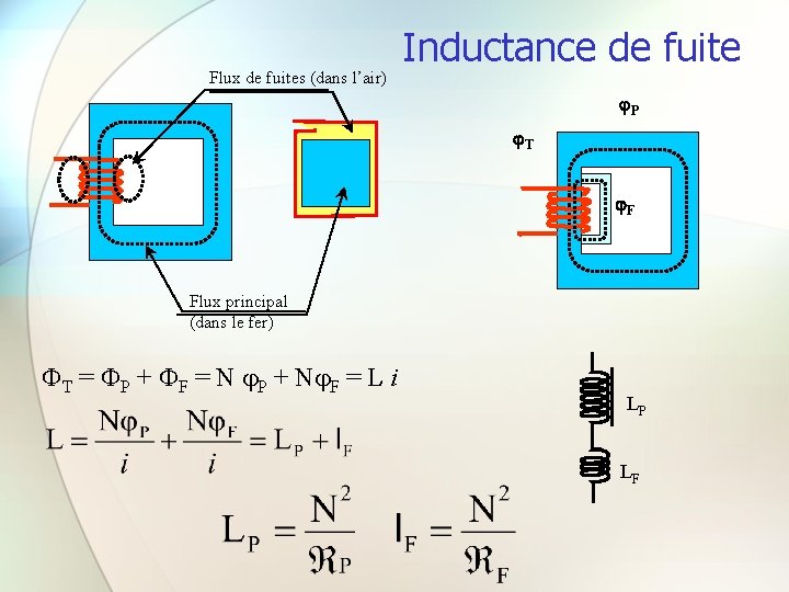 Flux de fuites (dans l’air) Inductance de fuite P T L F Flux principal