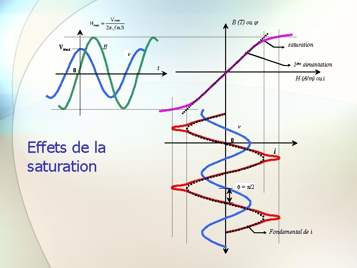 B (T) ou saturation B Vmax v 0 1ère aimantation t H (A/m) ou