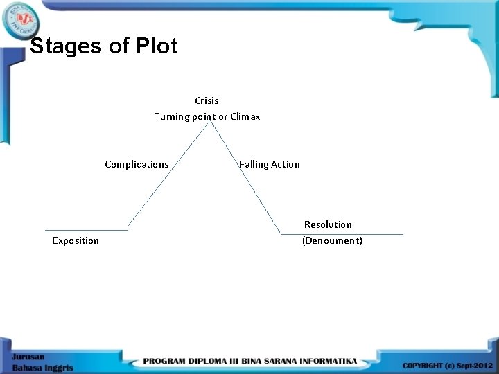 Stages of Plot Crisis Turning point or Climax Complications Exposition Falling Action Resolution (Denoument)