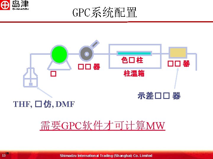 GPC系统配置 �� 器 � THF, � 仿, DMF 色� 柱 柱温箱 示差�� 器 需要GPC软件才可计算MW