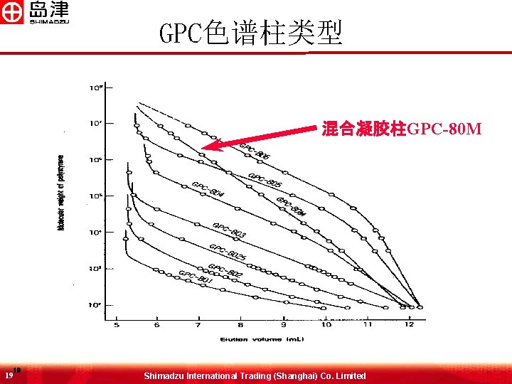 GPC色谱柱类型 混合凝胶柱GPC-80 M 19 19 Shimadzu International Trading (Shanghai) Co. Limited 