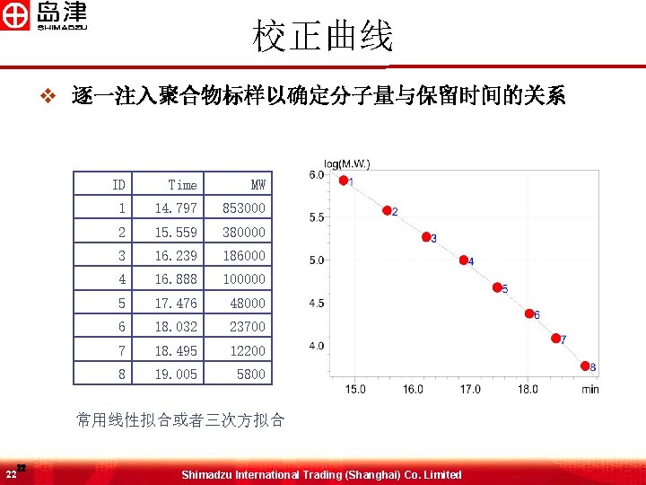 校正曲线 v 逐一注入聚合物标样以确定分子量与保留时间的关系 ID Time MW 1 14. 797 853000 2 15. 559 380000