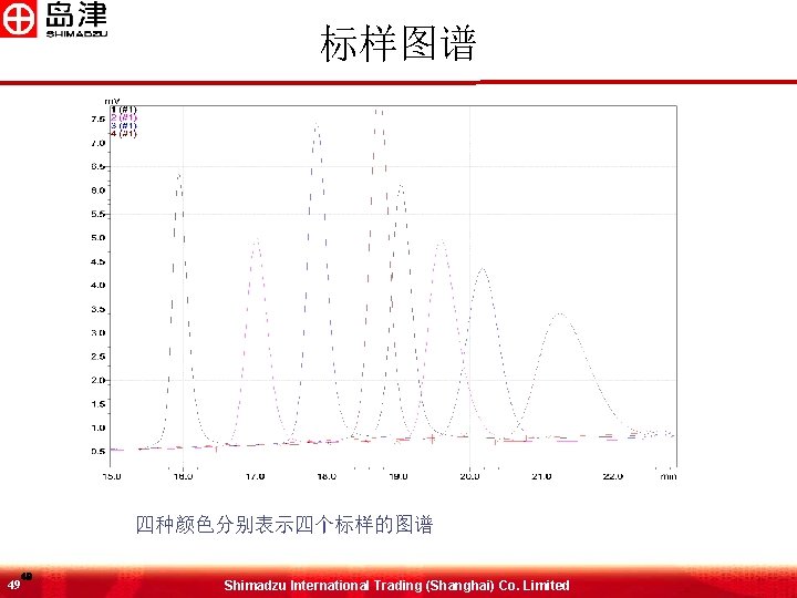 标样图谱 四种颜色分别表示四个标样的图谱 49 49 Shimadzu International Trading (Shanghai) Co. Limited 