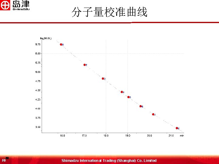 分子量校准曲线 50 50 Shimadzu International Trading (Shanghai) Co. Limited 