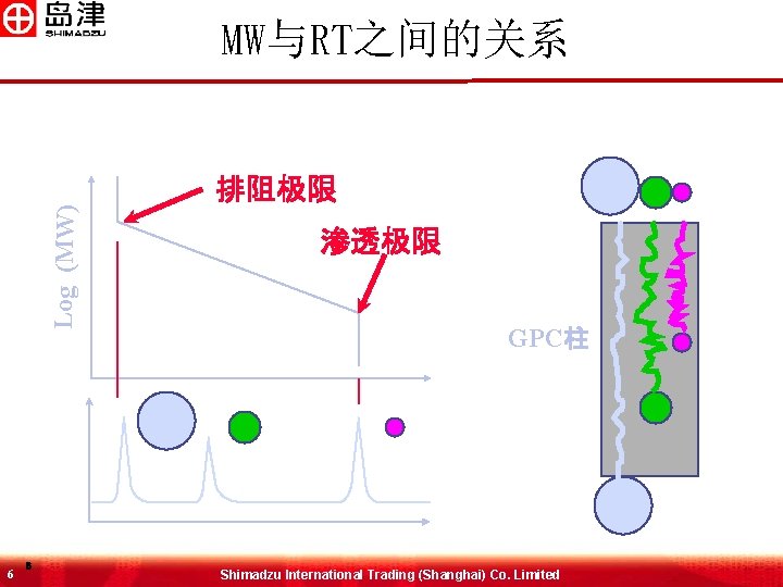 MW与RT之间的关系 Log (MW) 排阻极限 6 6 渗透极限 GPC柱 Shimadzu International Trading (Shanghai) Co. Limited