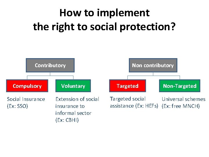 How to implement the right to social protection? Contributory Compulsory Social Insurance (Ex: SSO)
