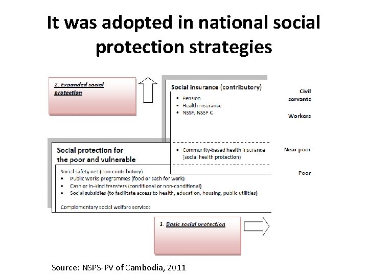 It was adopted in national social protection strategies Source: NSPS-PV of Cambodia, 2011 