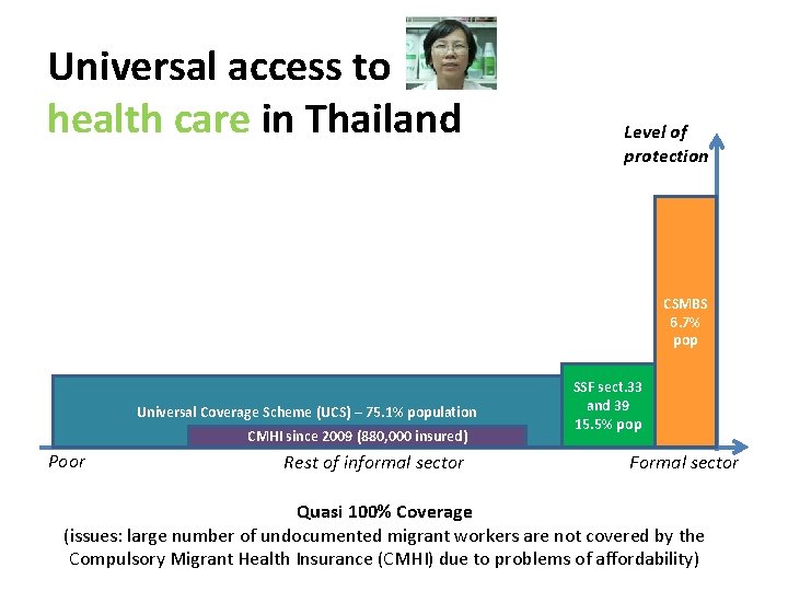 Universal access to health care in Thailand Level of protection CSMBS 6. 7% pop