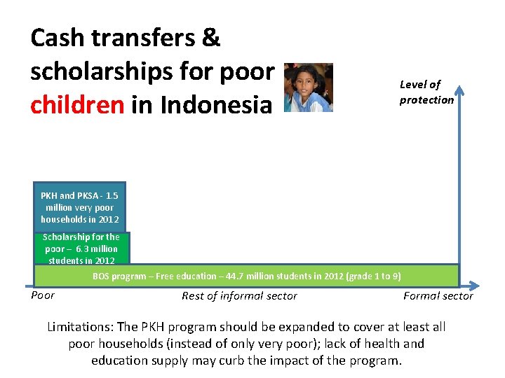 Cash transfers & scholarships for poor children in Indonesia Level of protection PKH and