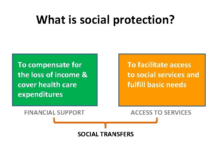 What is social protection? To compensate for the loss of income & cover health