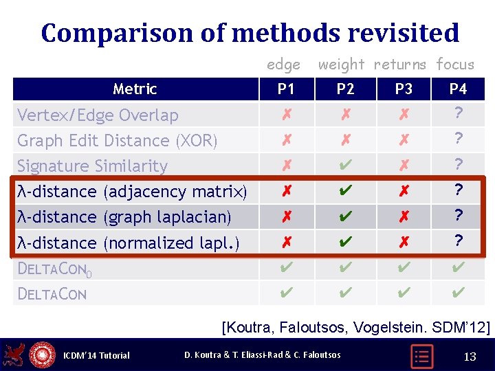 Comparison of methods revisited edge weight returns focus Metric P 1 P 2 P