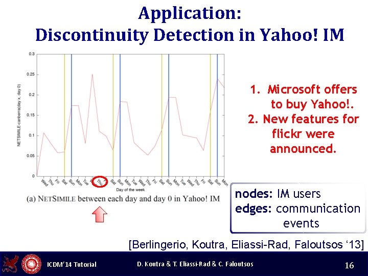 Application: Discontinuity Detection in Yahoo! IM 1. Microsoft offers to buy Yahoo!. 2. New
