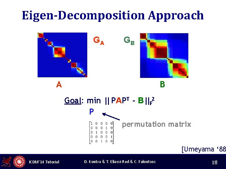Eigen-Decomposition Approach GA GB A B Goal: min || PAPT - B||F 2 P