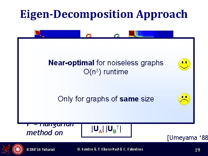 Eigen-Decomposition Approach GA GB Near-optimal for noiseless graphs O(n 3) runtime eigendecomp. A B