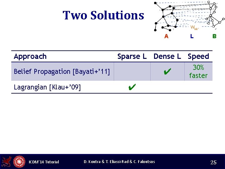 Two Solutions Wkk’ A Approach ICDM’ 14 Tutorial B Sparse L Dense L Speed